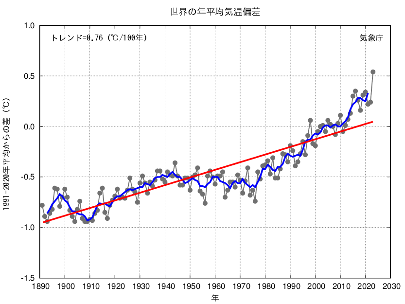 世界の平均気温